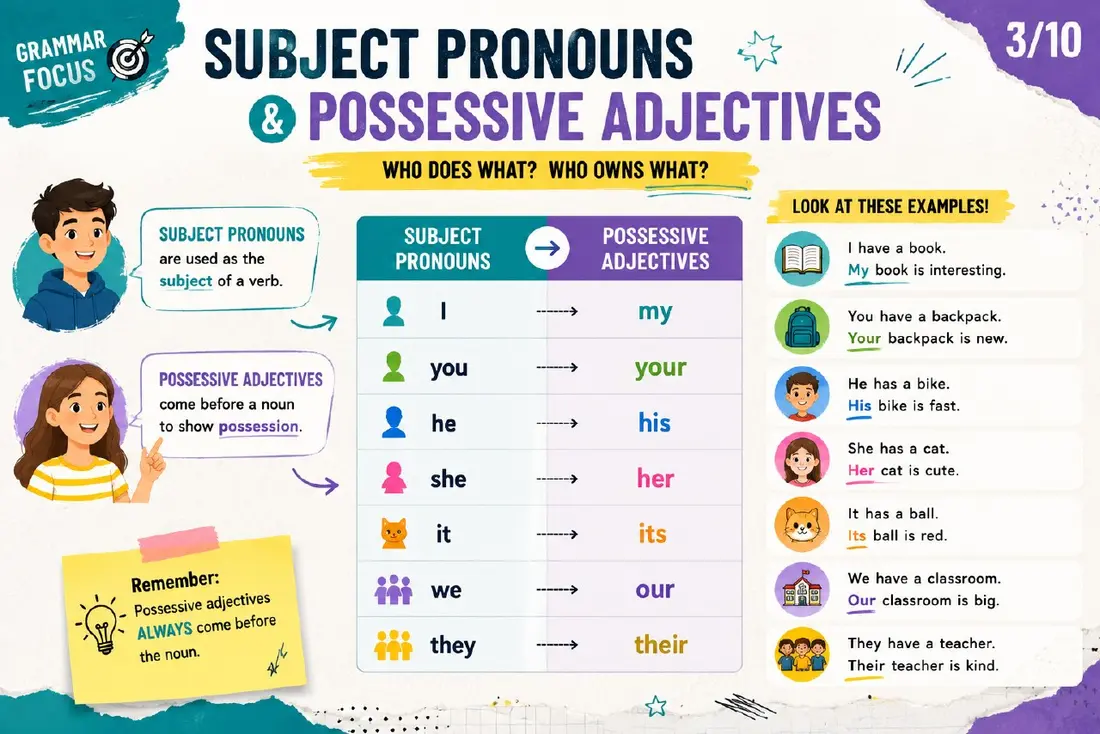 Tabla comparativa de pronombres sujeto y adjetivos posesivos