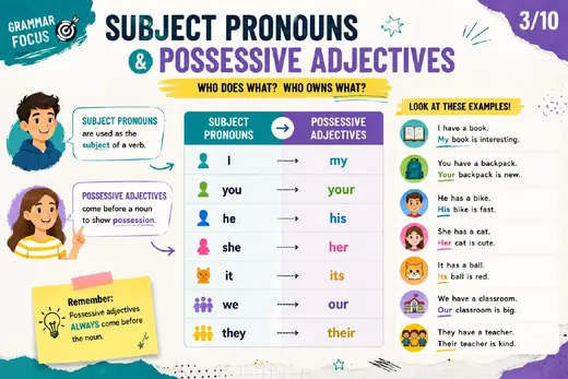 Tabla de pronombres sujeto y adjetivos posesivos
